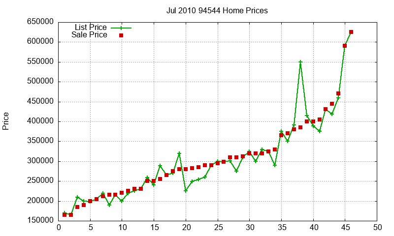94544 Homes Just Sold 2010-07 94544 Homes Just Sold 2010-07