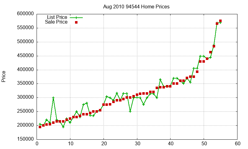 94544 Homes Just Sold 2010-08 94544 Homes Just Sold 2010-08