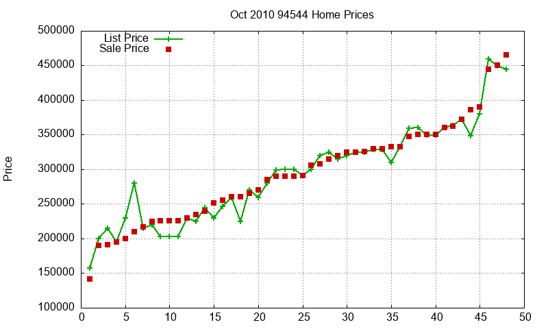 94544 Homes Just Sold 2010-10 94544 Homes Just Sold 2010-10