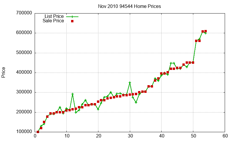 94544 Homes Just Sold 2010-11 94544 Homes Just Sold 2010-11