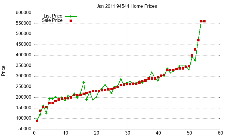 94544 Homes Just Sold 2011-01