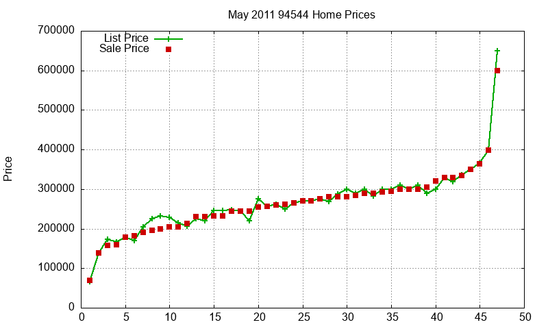94544 Homes Just Sold 2011-05 94544 Homes Just Sold 2011-05