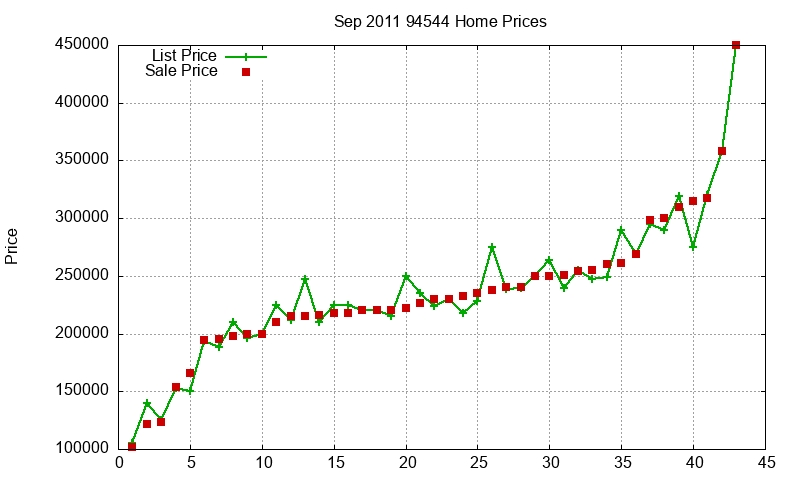 94544 Homes Just Sold 2011-09