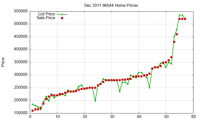 94544 Homes Just Sold 2011-12