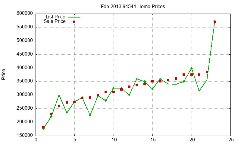 94544 Homes Just Sold 2013-02