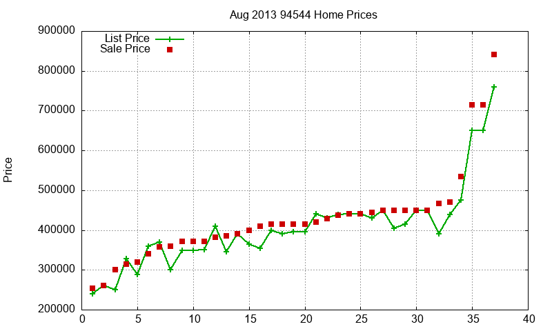 94544 Homes Just Sold 2013-08 94544 Homes Just Sold 2013-08