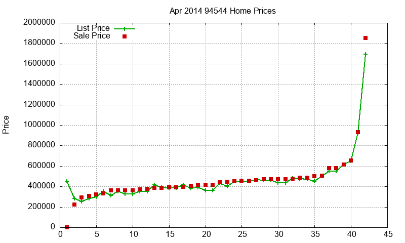 94544 Homes Just Sold 2014-04