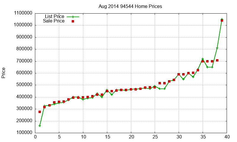 94544 Homes Just Sold 2014-08 94544 Homes Just Sold 2014-08
