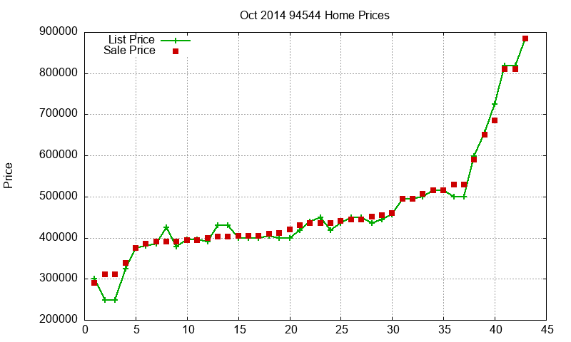 94544 Homes Just Sold 2014-10 94544 Homes Just Sold 2014-10