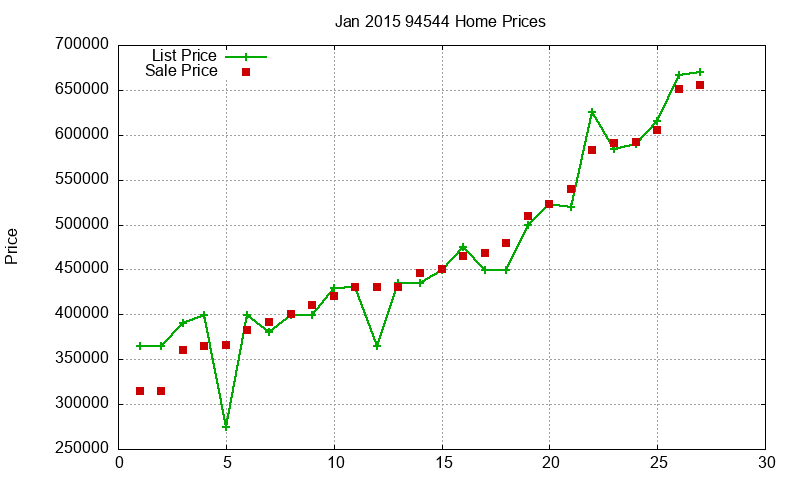 94544 Homes Just Sold 2015-01