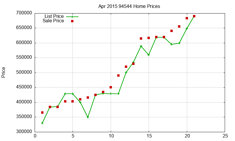 94544 Homes Just Sold 2015-04 94544 Homes Just Sold 2015-04
