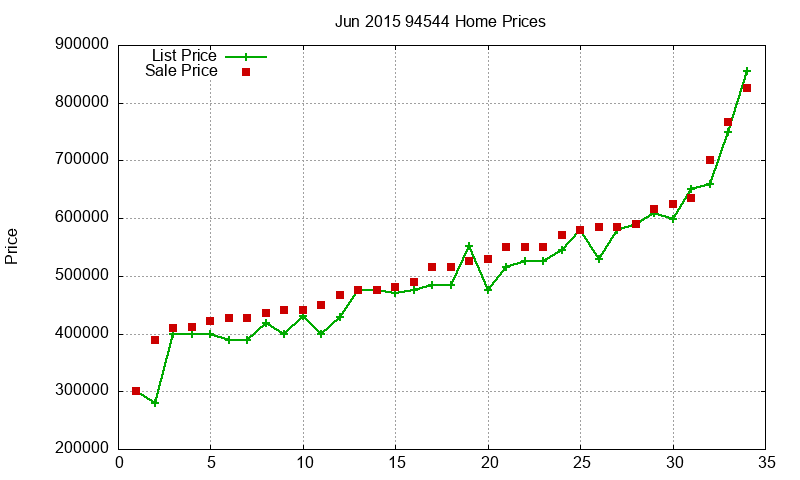94544 Homes Just Sold 2015-06