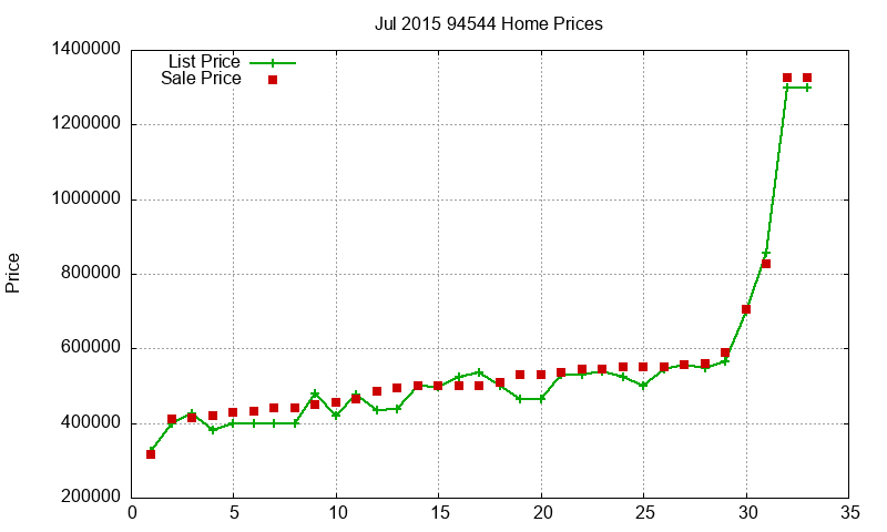 94544 Homes Just Sold 2015-07