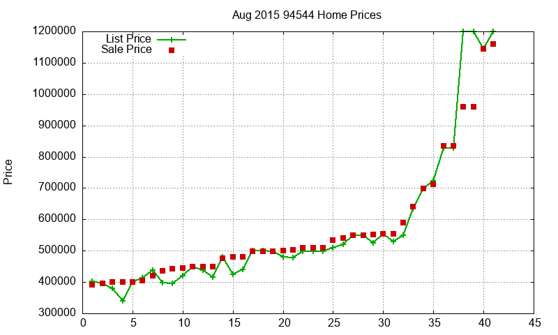 94544 Homes Just Sold 2015-08