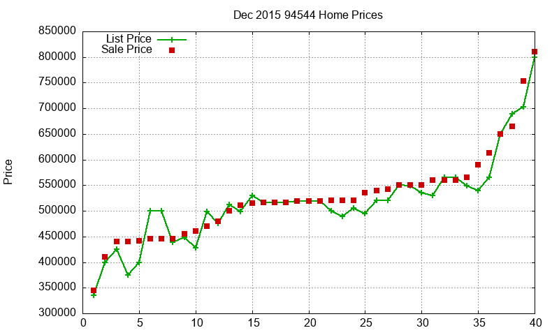 94544 Homes Just Sold 2015-12 94544 Homes Just Sold 2015-12