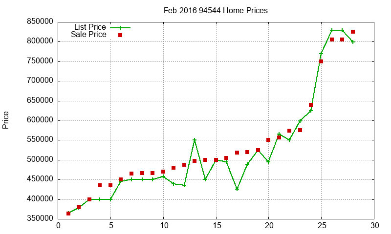 94544 Homes Just Sold 2016-02