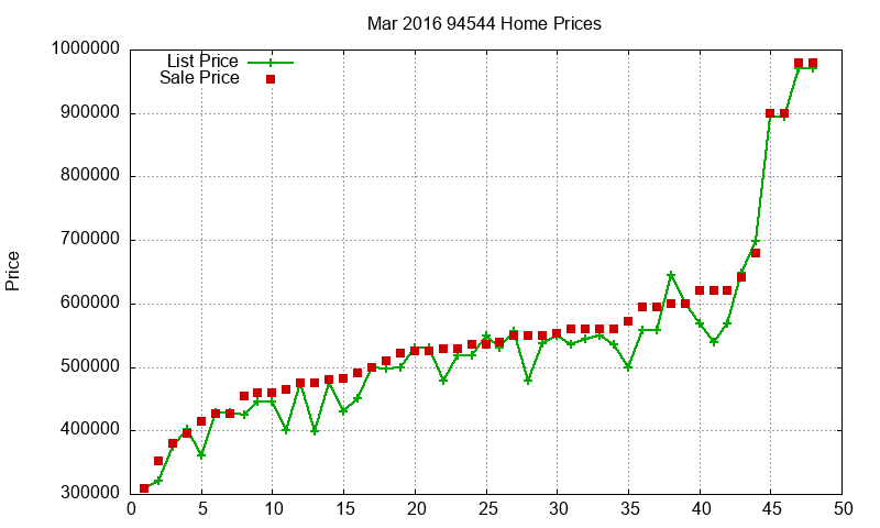 94544 Homes Just Sold 2016-03