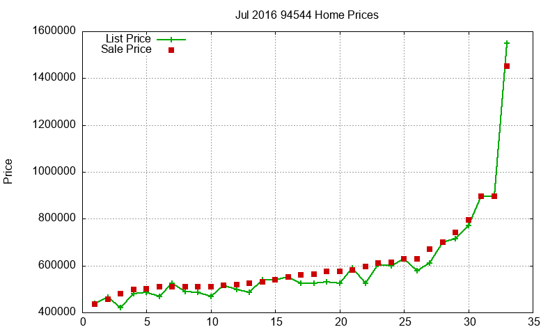 94544 Homes Just Sold 2016-07 94544 Homes Just Sold 2016-07