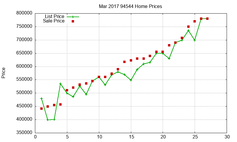 94544 Homes Just Sold 2017-03