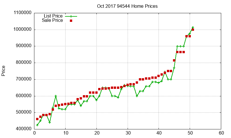 94544 Homes Just Sold 2017-10 94544 Homes Just Sold 2017-10