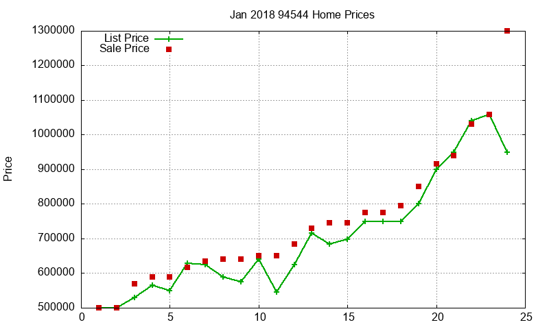 94544 Homes Just Sold 2018-01