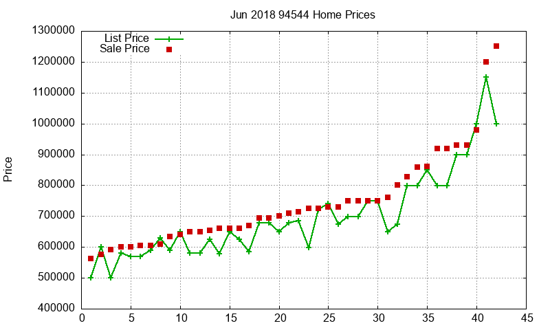 94544 Homes Just Sold 2018-06