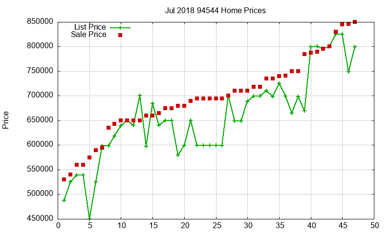 94544 Homes Just Sold 2018-07