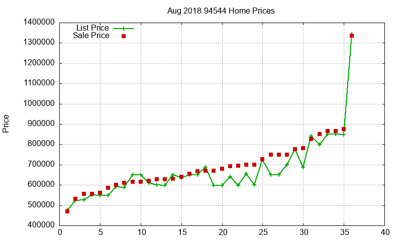 94544 Homes Just Sold 2018-08