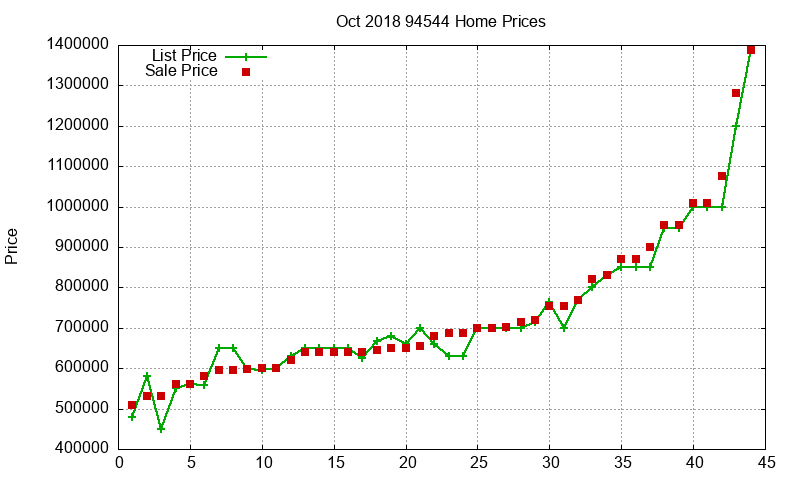 94544 Homes Just Sold 2018-10 94544 Homes Just Sold 2018-10