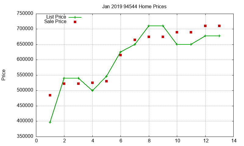 94544 Homes Just Sold 2019-01