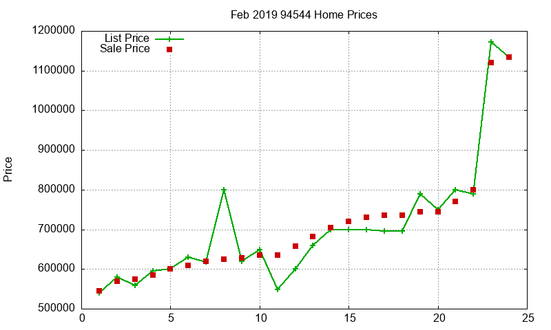 94544 Homes Just Sold 2019-02 94544 Homes Just Sold 2019-02
