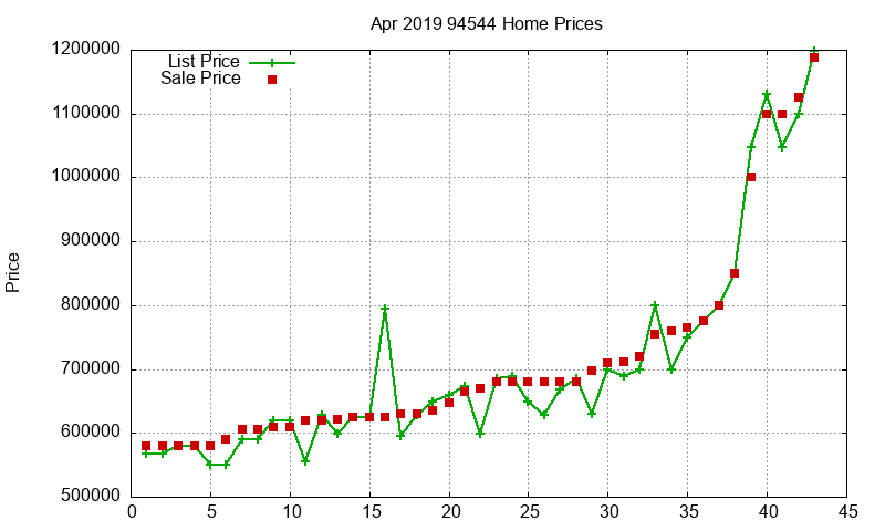 94544 Homes Just Sold 2019-04