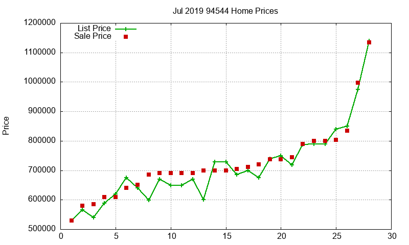 94544 Homes Just Sold 2019-07 94544 Homes Just Sold 2019-07