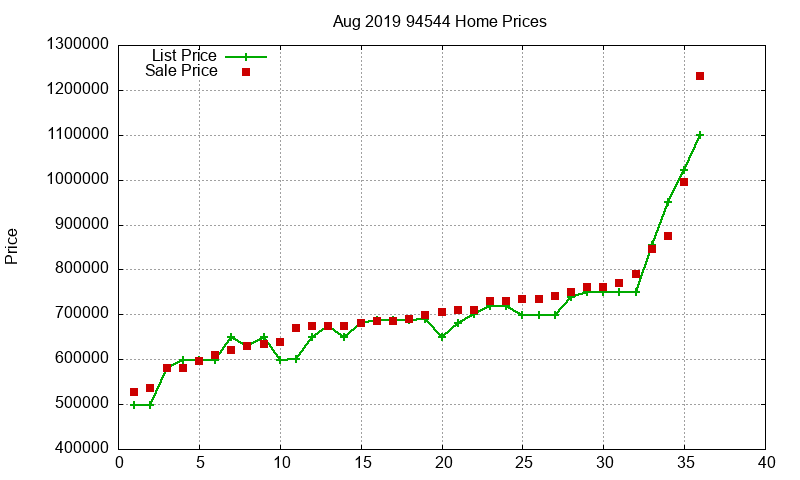 94544 Homes Just Sold 2019-08 94544 Homes Just Sold 2019-08