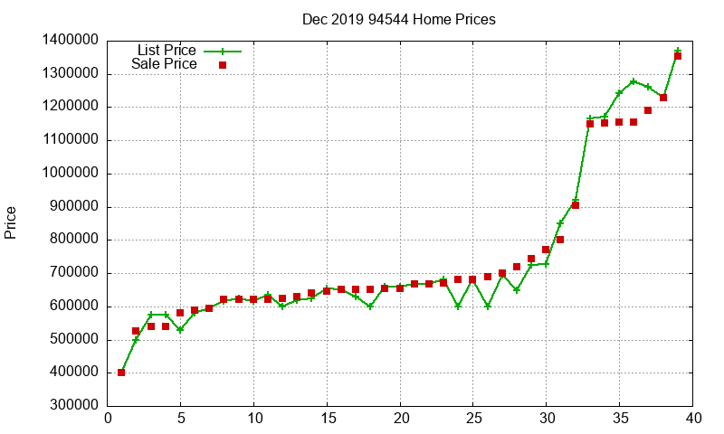 94544 Homes Just Sold 2019-12 94544 Homes Just Sold 2019-12