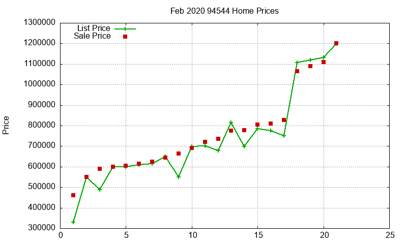 94544 Homes Just Sold 2020-02 94544 Homes Just Sold 2020-02