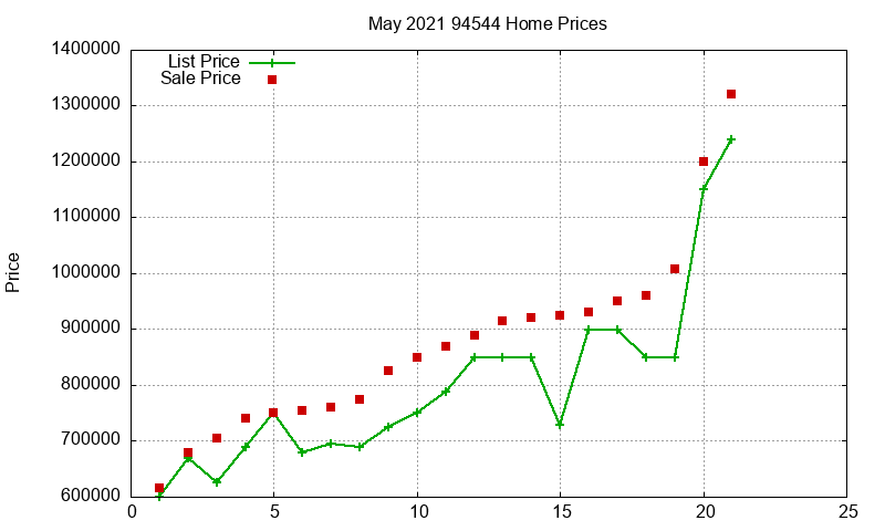 94544 Homes Just Sold 2021-05 94544 Homes Just Sold 2021-05