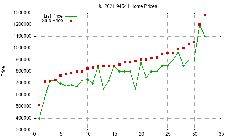 94544 Homes Just Sold 2021-07 94544 Homes Just Sold 2021-07
