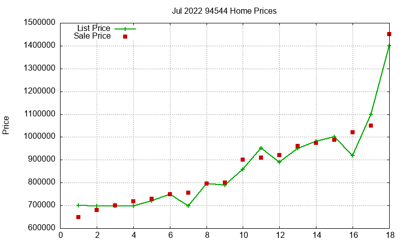 94544 Homes Just Sold 2022-07 94544 Homes Just Sold 2022-07