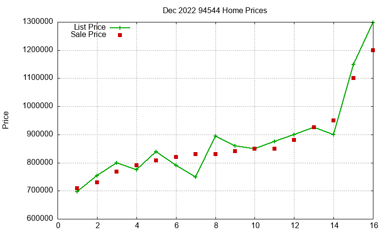 94544 Homes Just Sold 2022-12 94544 Homes Just Sold 2022-12