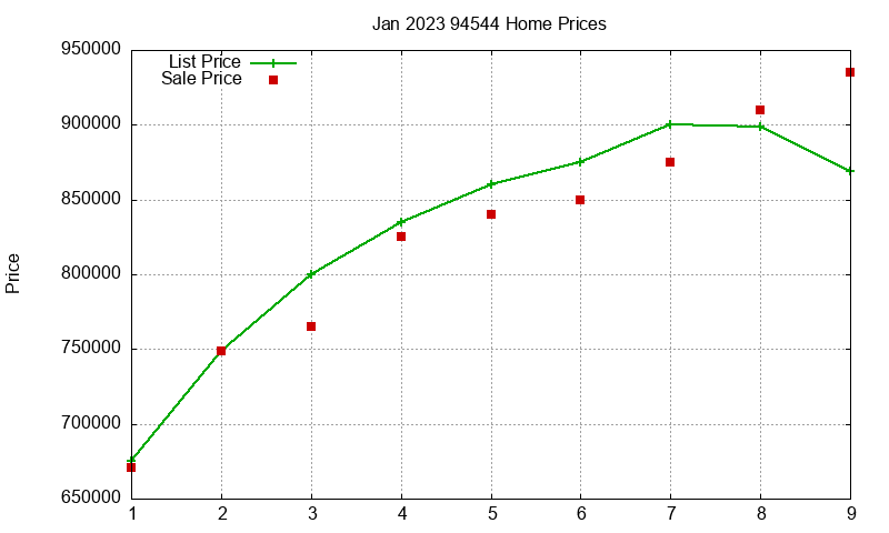 94544 Homes Just Sold 2023-01