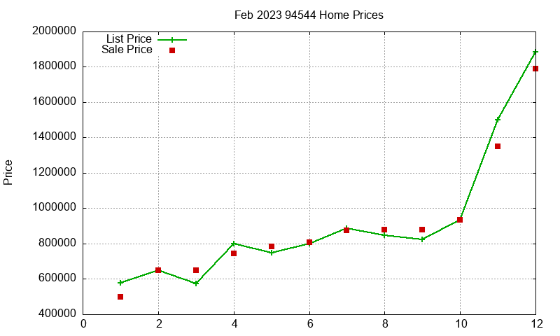94544 Homes Just Sold 2023-02