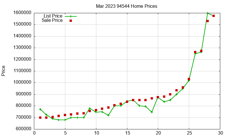 94544 Homes Just Sold 2023-03
