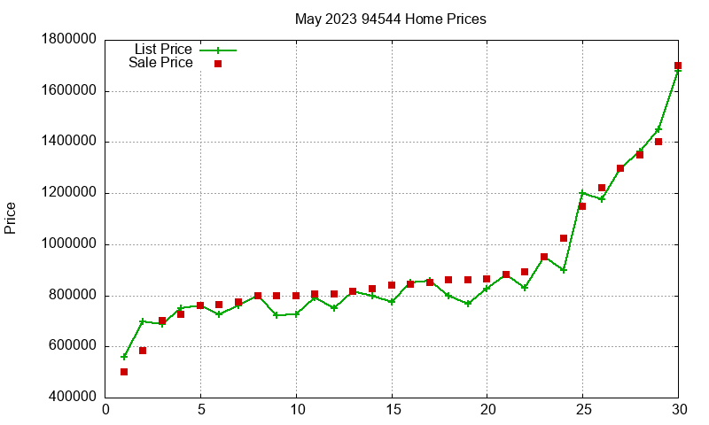 94544 Homes Just Sold 2023-05 94544 Homes Just Sold 2023-05