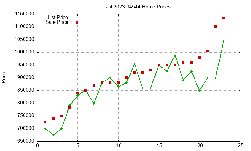 94544 Homes Just Sold 2023-07 94544 Homes Just Sold 2023-07