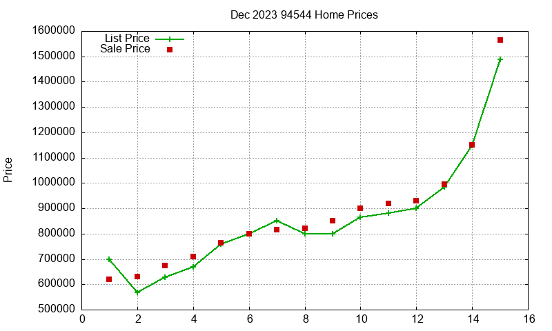 94544 Homes Just Sold 2023-12 94544 Homes Just Sold 2023-12