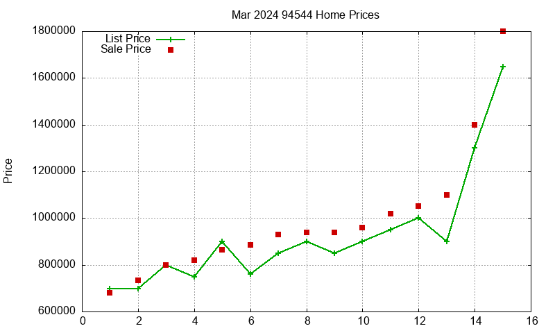 94544 Homes Just Sold 2024-03