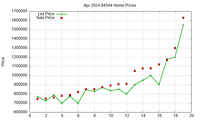 94544 Homes Just Sold 2024-04