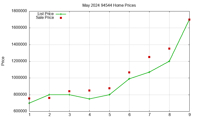 94544 Homes Just Sold 2024-05