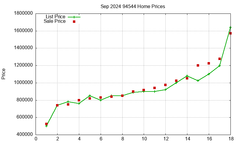 94544 Homes Just Sold 2024-09